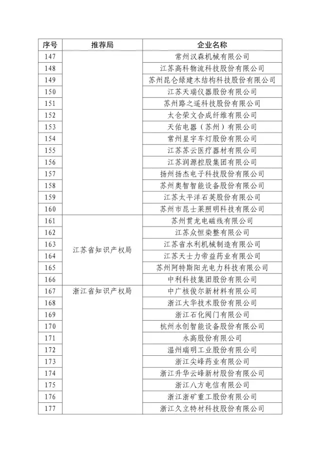 國(guó)知局：關(guān)于2016年度國(guó)家知識(shí)產(chǎn)權(quán)“示范企業(yè)”101家和“優(yōu)勢(shì)企業(yè)”623家名單公布通知！