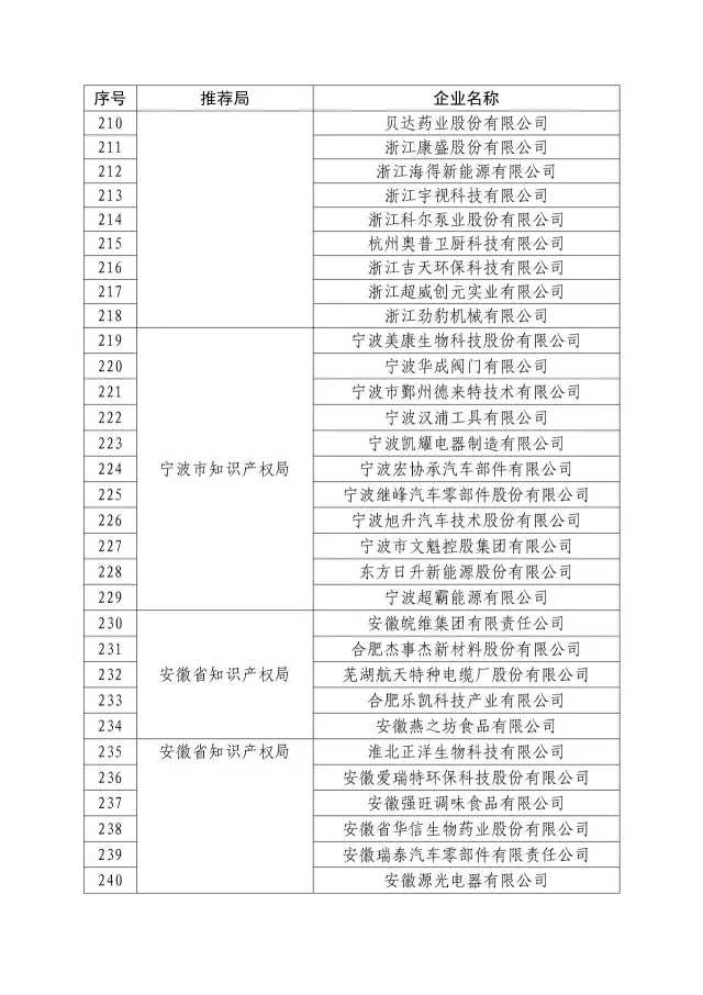 國(guó)知局：關(guān)于2016年度國(guó)家知識(shí)產(chǎn)權(quán)“示范企業(yè)”101家和“優(yōu)勢(shì)企業(yè)”623家名單公布通知！