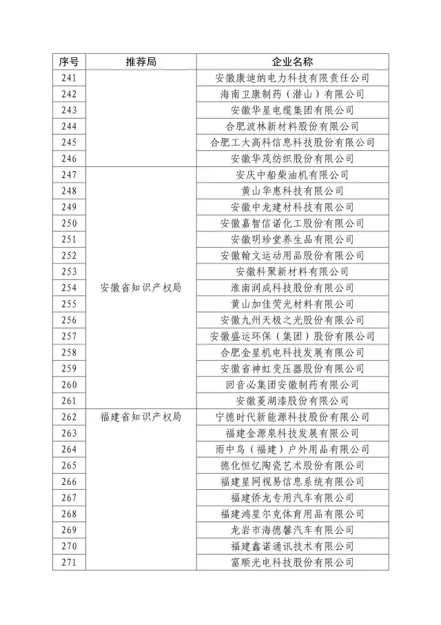 國(guó)知局：關(guān)于2016年度國(guó)家知識(shí)產(chǎn)權(quán)“示范企業(yè)”101家和“優(yōu)勢(shì)企業(yè)”623家名單公布通知！