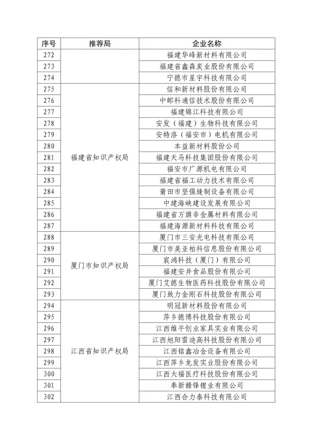 國(guó)知局：關(guān)于2016年度國(guó)家知識(shí)產(chǎn)權(quán)“示范企業(yè)”101家和“優(yōu)勢(shì)企業(yè)”623家名單公布通知！