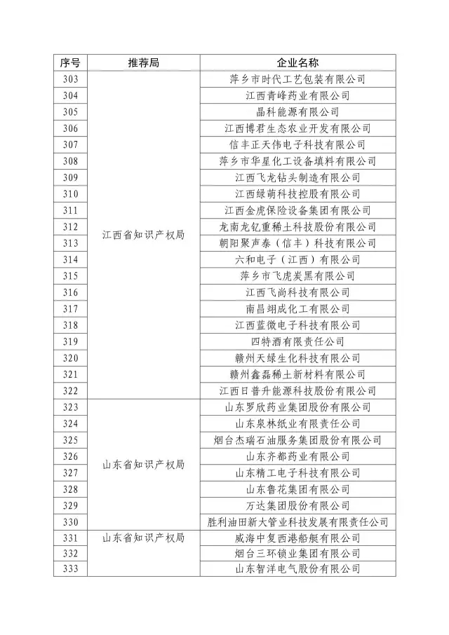 國(guó)知局：關(guān)于2016年度國(guó)家知識(shí)產(chǎn)權(quán)“示范企業(yè)”101家和“優(yōu)勢(shì)企業(yè)”623家名單公布通知！