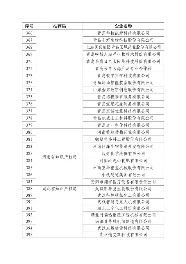 國知局：關(guān)于2016年度國家知識(shí)產(chǎn)權(quán)“示范企業(yè)”101家和“優(yōu)勢(shì)企業(yè)”623家名單公布通知！