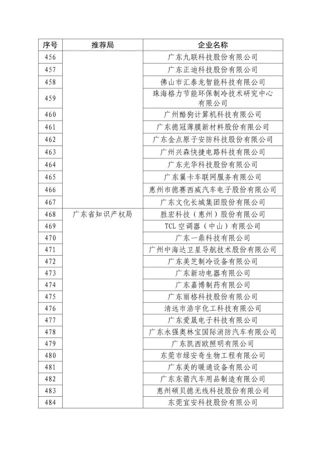 國(guó)知局：關(guān)于2016年度國(guó)家知識(shí)產(chǎn)權(quán)“示范企業(yè)”101家和“優(yōu)勢(shì)企業(yè)”623家名單公布通知！