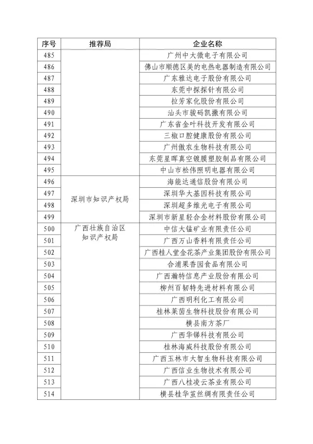 國(guó)知局：關(guān)于2016年度國(guó)家知識(shí)產(chǎn)權(quán)“示范企業(yè)”101家和“優(yōu)勢(shì)企業(yè)”623家名單公布通知！