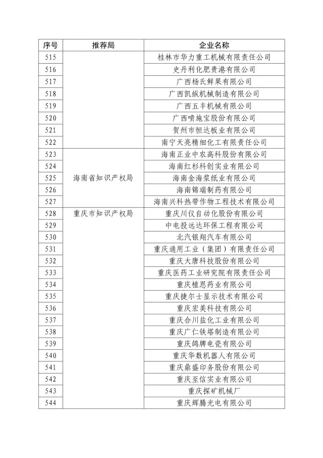 國(guó)知局：關(guān)于2016年度國(guó)家知識(shí)產(chǎn)權(quán)“示范企業(yè)”101家和“優(yōu)勢(shì)企業(yè)”623家名單公布通知！