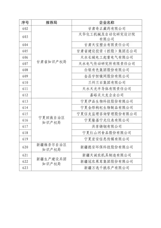 國(guó)知局：關(guān)于2016年度國(guó)家知識(shí)產(chǎn)權(quán)“示范企業(yè)”101家和“優(yōu)勢(shì)企業(yè)”623家名單公布通知！