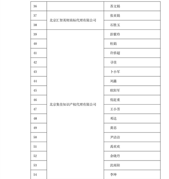 中華商標協(xié)會：2016商標代理人業(yè)務(wù)培訓(xùn)305名考試合格人員名單公布！