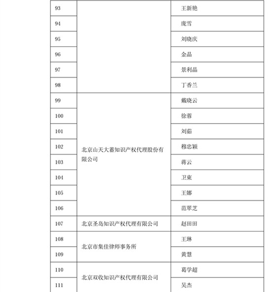 中華商標協(xié)會：2016商標代理人業(yè)務(wù)培訓(xùn)305名考試合格人員名單公布！