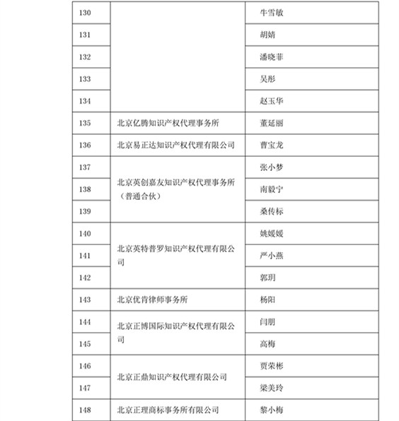 中華商標(biāo)協(xié)會(huì)：2016商標(biāo)代理人業(yè)務(wù)培訓(xùn)305名考試合格人員名單公布！