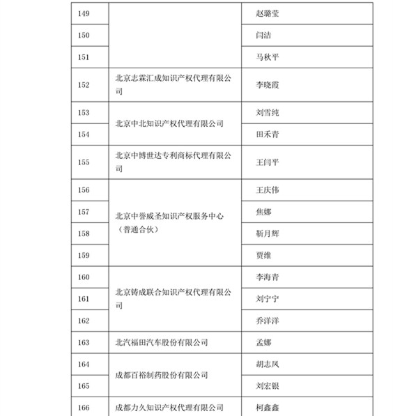 中華商標協(xié)會：2016商標代理人業(yè)務(wù)培訓(xùn)305名考試合格人員名單公布！