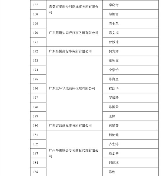 中華商標協(xié)會：2016商標代理人業(yè)務(wù)培訓(xùn)305名考試合格人員名單公布！