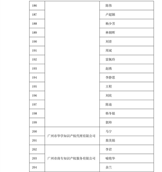 中華商標協(xié)會：2016商標代理人業(yè)務(wù)培訓(xùn)305名考試合格人員名單公布！