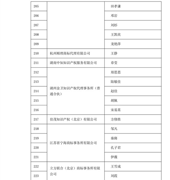 中華商標協(xié)會：2016商標代理人業(yè)務(wù)培訓(xùn)305名考試合格人員名單公布！