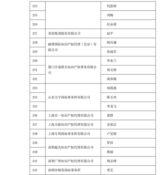 中華商標協(xié)會：2016商標代理人業(yè)務(wù)培訓(xùn)305名考試合格人員名單公布！