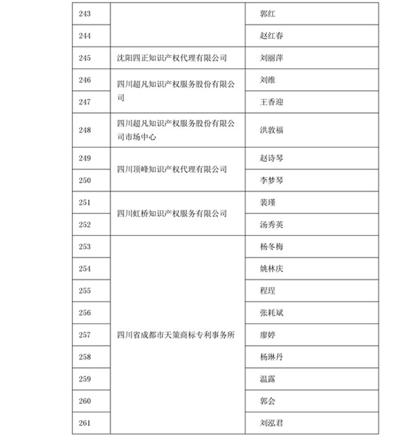 中華商標協(xié)會：2016商標代理人業(yè)務(wù)培訓(xùn)305名考試合格人員名單公布！