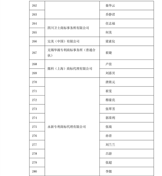 中華商標協(xié)會：2016商標代理人業(yè)務(wù)培訓(xùn)305名考試合格人員名單公布！