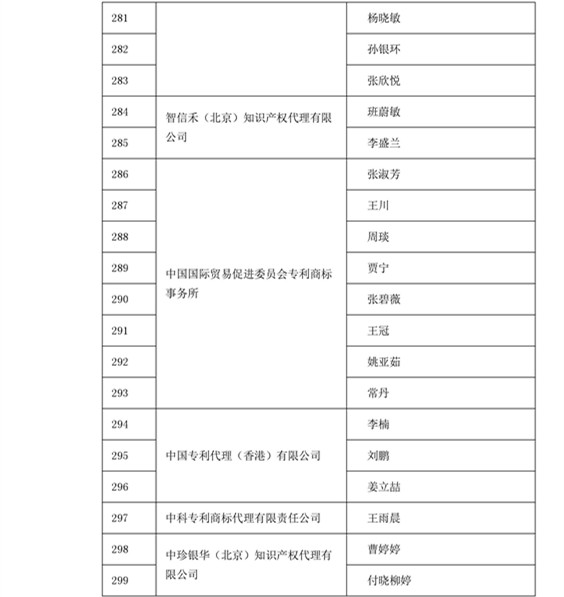 中華商標協(xié)會：2016商標代理人業(yè)務(wù)培訓(xùn)305名考試合格人員名單公布！