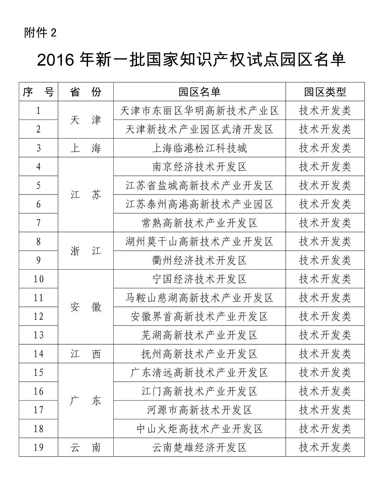 國(guó)知局：關(guān)于確定2016年新一批國(guó)家知識(shí)產(chǎn)權(quán)16個(gè)示范和19個(gè)試點(diǎn)園區(qū)的通知