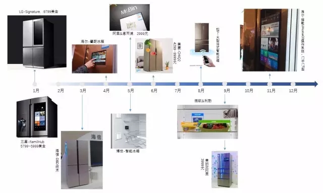 【智能家居3】叫好不叫座？消費(fèi)者到底需要什么樣的智能冰箱？