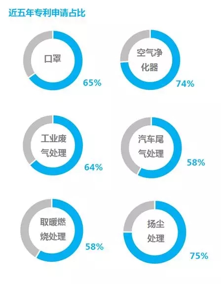 防霾技術(shù)：一個(gè)專利分析師眼中的藍(lán)天白云