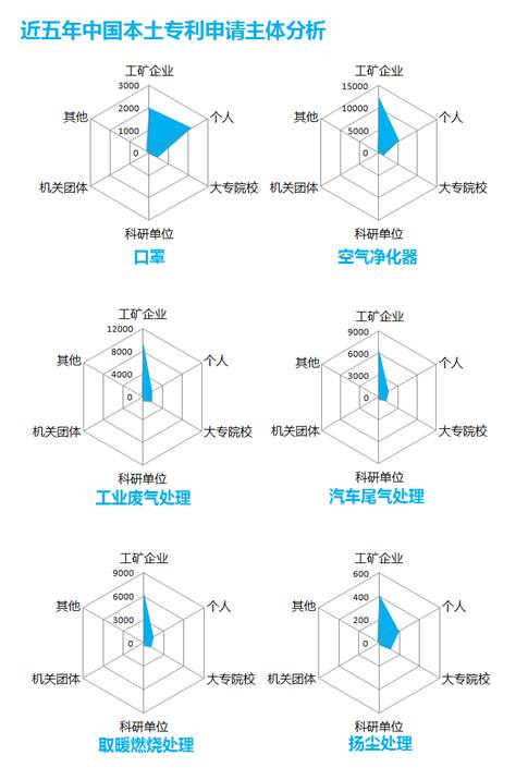 防霾技術(shù)：一個(gè)專利分析師眼中的藍(lán)天白云