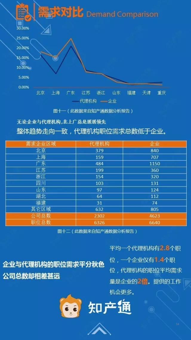 一圖看懂2016年12月全國(guó)企業(yè)知產(chǎn)人才需求分析報(bào)告