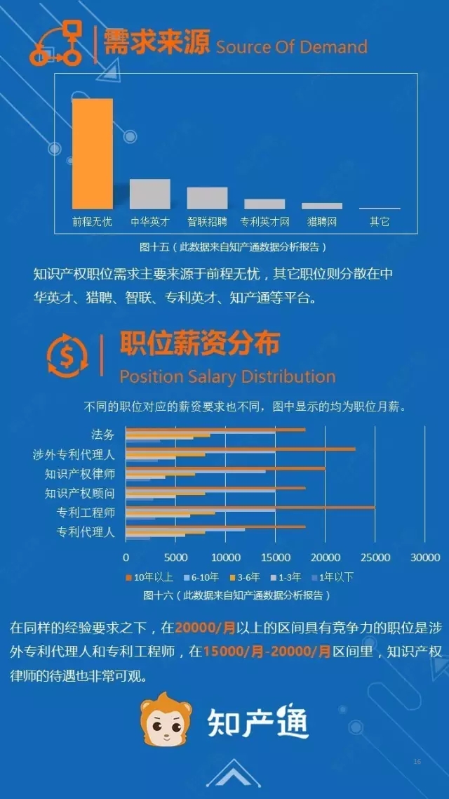 一圖看懂2016年12月全國(guó)企業(yè)知產(chǎn)人才需求分析報(bào)告