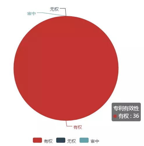 「大疆無(wú)人機(jī)」專(zhuān)利情況情報(bào)分析！