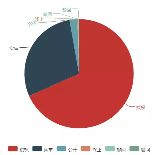 「大疆無(wú)人機(jī)」專利情況情報(bào)分析！