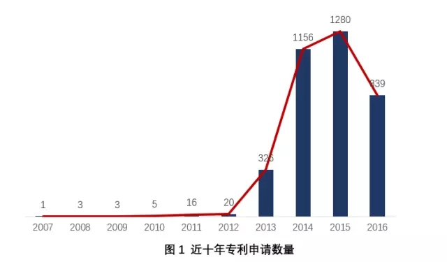 身邊 | 抗霾之路，還得專利為伴