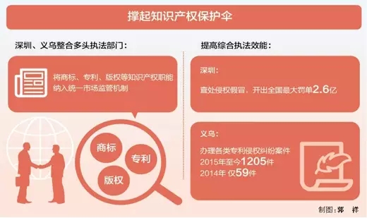 早已開啟“商標(biāo)+版權(quán)+專利”綜合管理改革的地方有哪些？