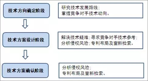 專利信息在企業(yè)技術研發(fā)項目中的應用