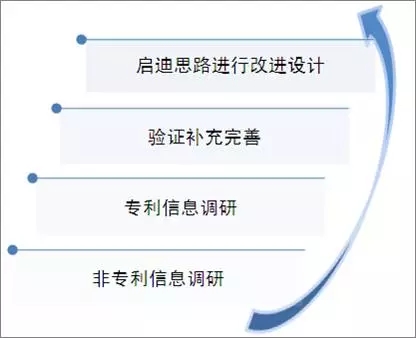 專利信息在企業(yè)技術研發(fā)項目中的應用