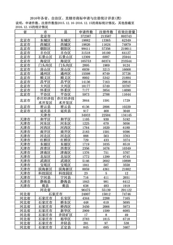 2016年度各省、自治區(qū)、直轄市商標(biāo)申請與注冊統(tǒng)計表（附：統(tǒng)計詳表）