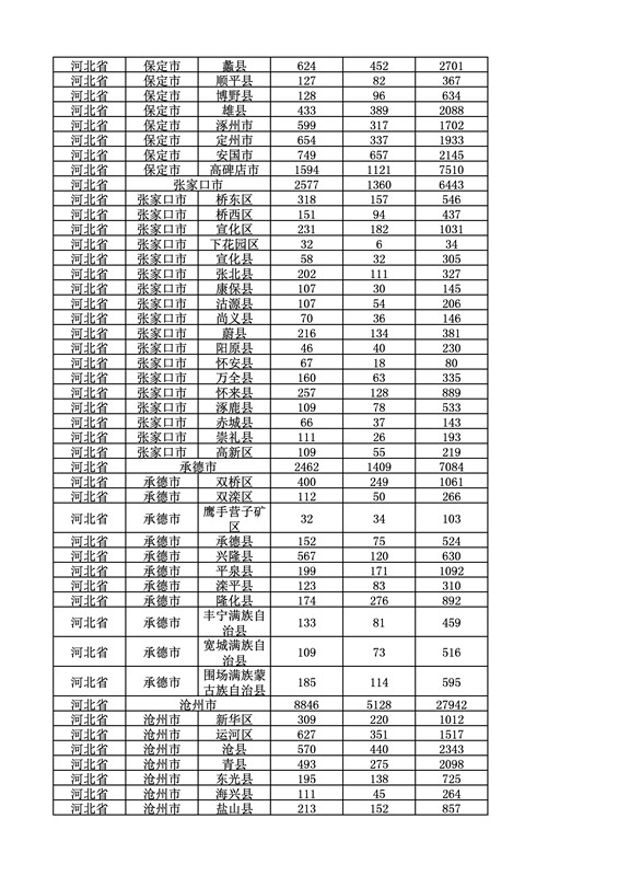 2016年度各省、自治區(qū)、直轄市商標(biāo)申請(qǐng)與注冊(cè)統(tǒng)計(jì)表（附：統(tǒng)計(jì)詳表）