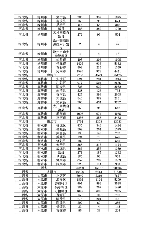 2016年度各省、自治區(qū)、直轄市商標(biāo)申請(qǐng)與注冊(cè)統(tǒng)計(jì)表（附：統(tǒng)計(jì)詳表）