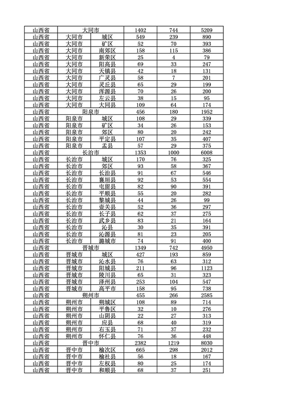 2016年度各省、自治區(qū)、直轄市商標(biāo)申請(qǐng)與注冊(cè)統(tǒng)計(jì)表（附：統(tǒng)計(jì)詳表）