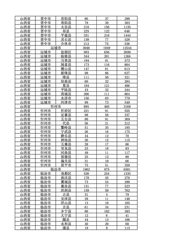 2016年度各省、自治區(qū)、直轄市商標(biāo)申請與注冊統(tǒng)計表（附：統(tǒng)計詳表）