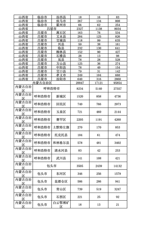 2016年度各省、自治區(qū)、直轄市商標(biāo)申請與注冊統(tǒng)計表（附：統(tǒng)計詳表）