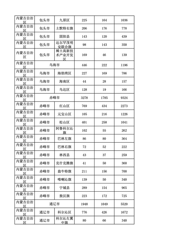 2016年度各省、自治區(qū)、直轄市商標(biāo)申請(qǐng)與注冊(cè)統(tǒng)計(jì)表（附：統(tǒng)計(jì)詳表）