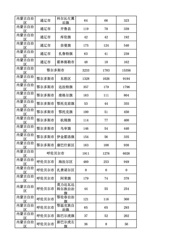 2016年度各省、自治區(qū)、直轄市商標(biāo)申請(qǐng)與注冊(cè)統(tǒng)計(jì)表（附：統(tǒng)計(jì)詳表）