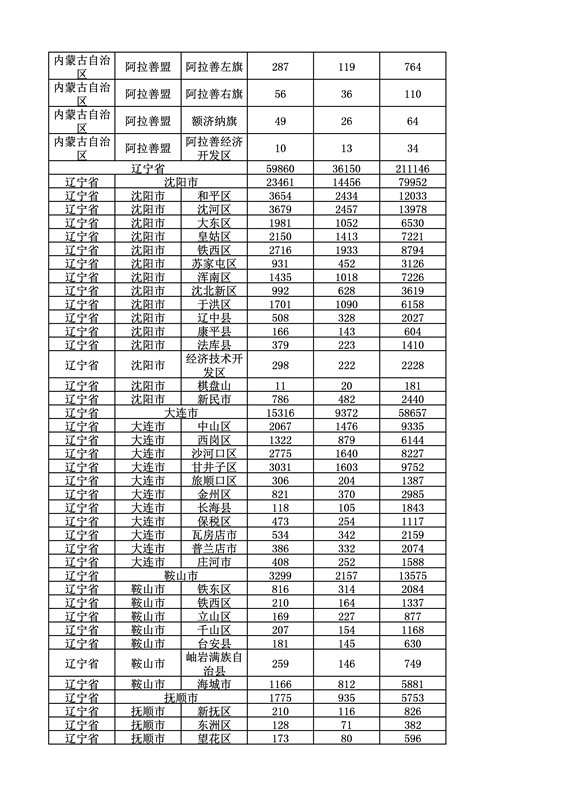 2016年度各省、自治區(qū)、直轄市商標(biāo)申請(qǐng)與注冊(cè)統(tǒng)計(jì)表（附：統(tǒng)計(jì)詳表）