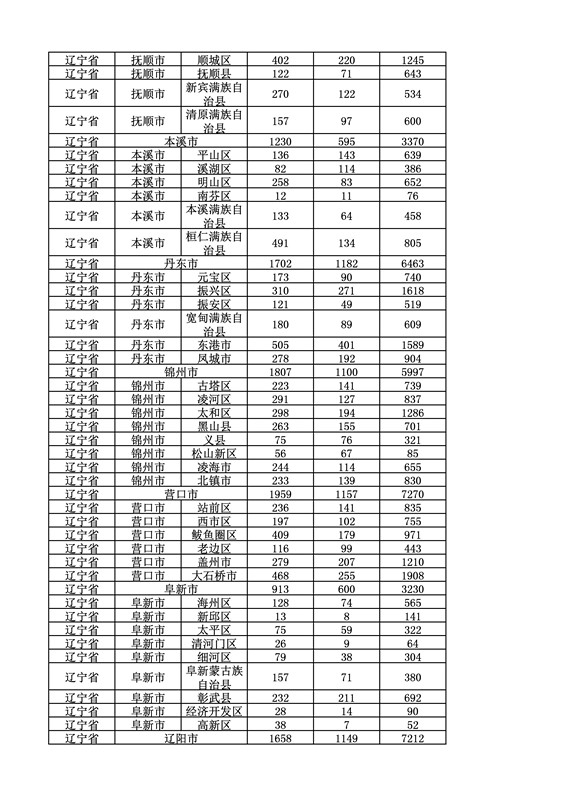 2016年度各省、自治區(qū)、直轄市商標(biāo)申請與注冊統(tǒng)計表（附：統(tǒng)計詳表）