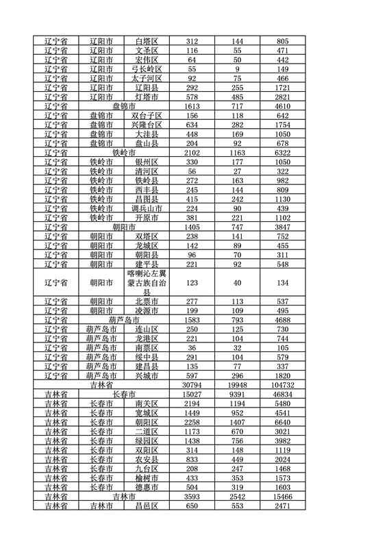 2016年度各省、自治區(qū)、直轄市商標(biāo)申請與注冊統(tǒng)計表（附：統(tǒng)計詳表）