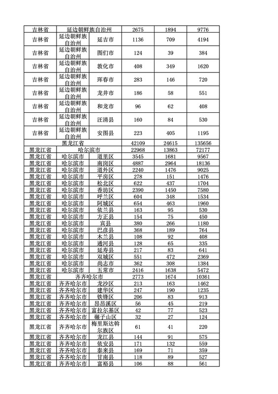 2016年度各省、自治區(qū)、直轄市商標(biāo)申請與注冊統(tǒng)計表（附：統(tǒng)計詳表）