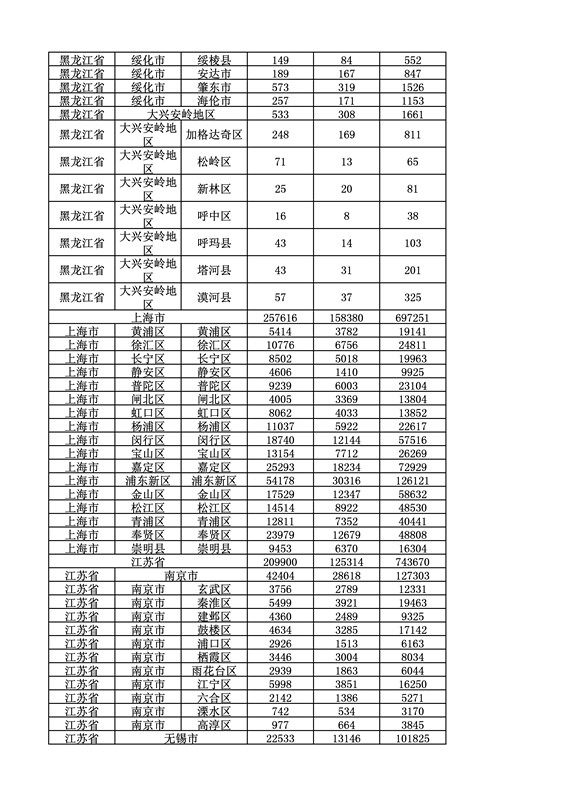 2016年度各省、自治區(qū)、直轄市商標(biāo)申請(qǐng)與注冊(cè)統(tǒng)計(jì)表（附：統(tǒng)計(jì)詳表）