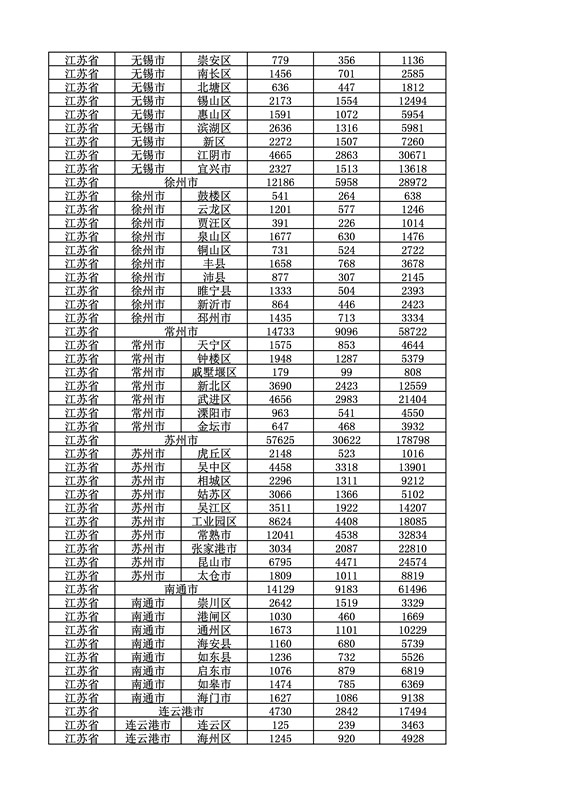 2016年度各省、自治區(qū)、直轄市商標(biāo)申請(qǐng)與注冊(cè)統(tǒng)計(jì)表（附：統(tǒng)計(jì)詳表）