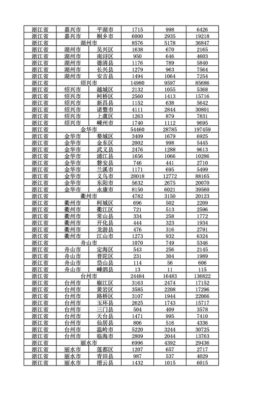 2016年度各省、自治區(qū)、直轄市商標(biāo)申請(qǐng)與注冊(cè)統(tǒng)計(jì)表（附：統(tǒng)計(jì)詳表）