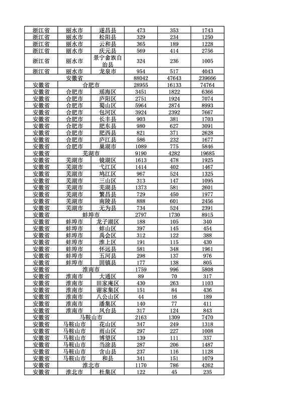 2016年度各省、自治區(qū)、直轄市商標(biāo)申請(qǐng)與注冊(cè)統(tǒng)計(jì)表（附：統(tǒng)計(jì)詳表）