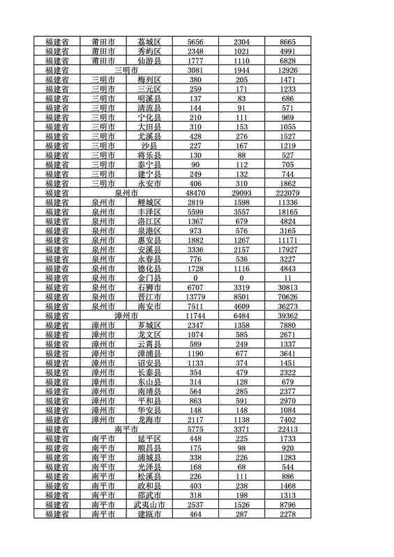 2016年度各省、自治區(qū)、直轄市商標(biāo)申請與注冊統(tǒng)計表（附：統(tǒng)計詳表）